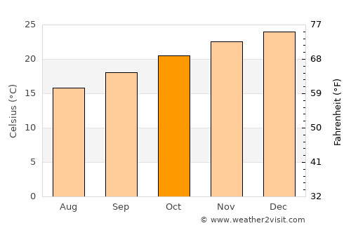 Springwood average temperature in October
