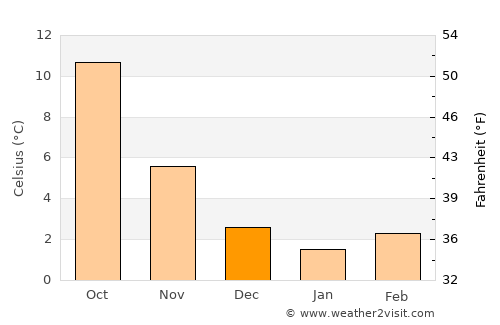 Sprockhövel average temperature in December