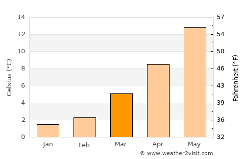 Sprockhövel average temperature in March