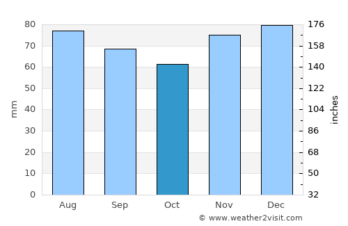 Sprockhövel average rain in October