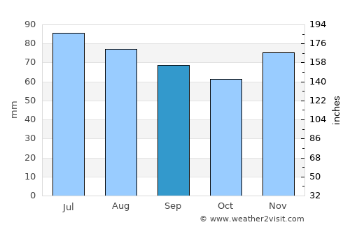 Sprockhövel average rain in September
