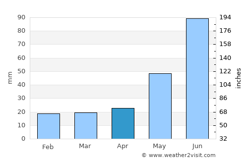 Spruce Grove average rain in April