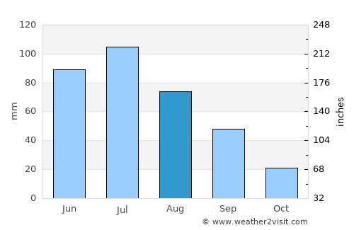 Spruce Grove average rain in August