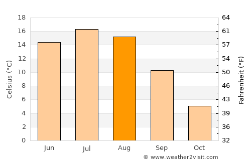 Spruce Grove average temperature in August