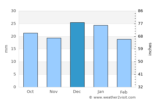 Spruce Grove average rain in December