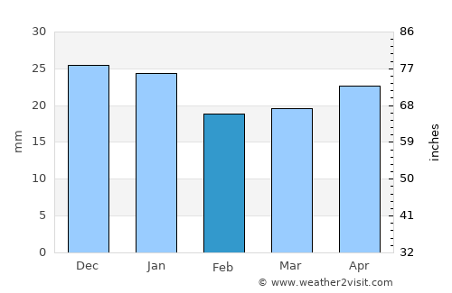 Spruce Grove average rain in February