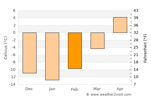 Spruce Grove average temperature in February