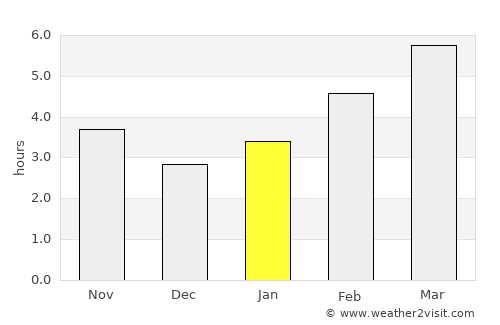 Spruce Grove average rain in January