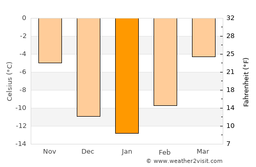 Spruce Grove average temperature in January