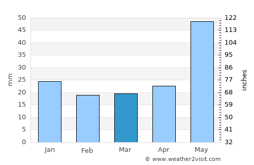 Spruce Grove average rain in March