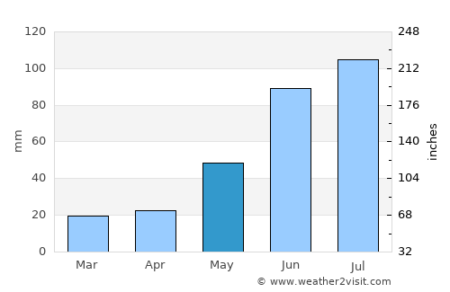Spruce Grove average rain in May