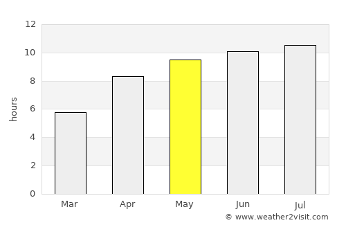 Spruce Grove average rain in May