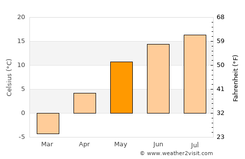 Spruce Grove average temperature in May