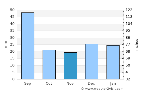 Spruce Grove average rain in November