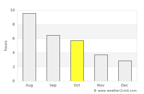 Spruce Grove average rain in October