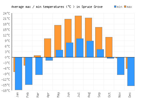 Spruce Grove average minimum / maximum temperatures (Celsius)