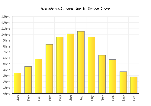 Spruce Grove average daily sunshine chart