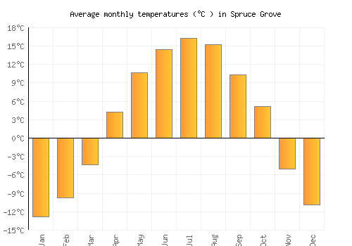 Spruce Grove average temperature chart (Celsius)