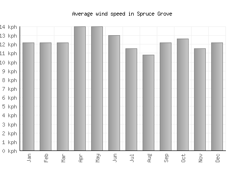 Spruce Grove average winspeed by month (km/h)