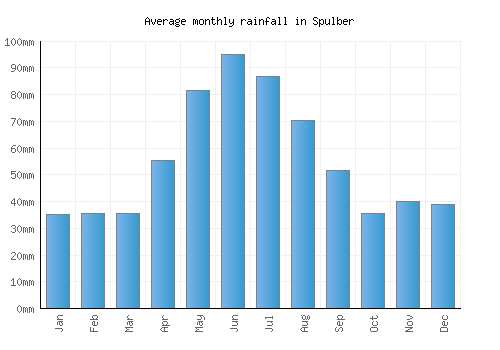 Spulber monthly rainfall chart (mm)