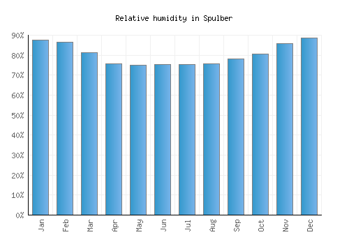 Spulber relative humidity averages