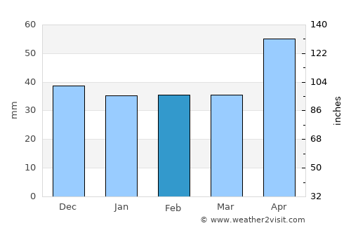 Spulber average rain in February