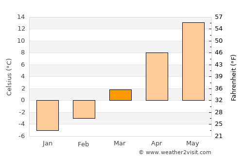 Spulber average temperature in March
