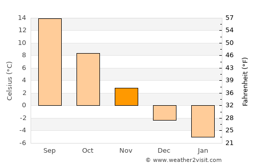 Spulber average temperature in November