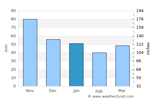 Spydeberg average rain in January