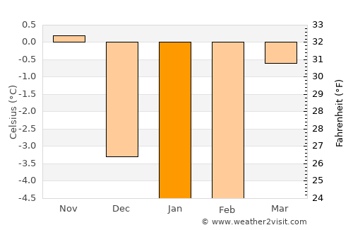 Spydeberg average temperature in January
