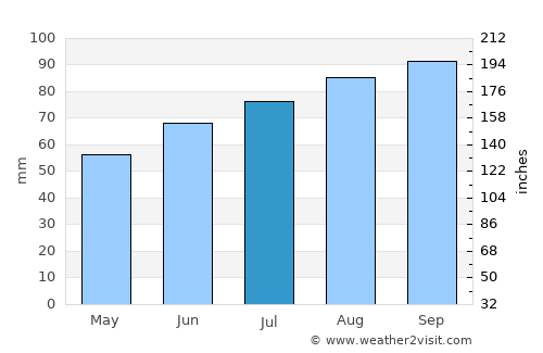 Spydeberg average rain in July
