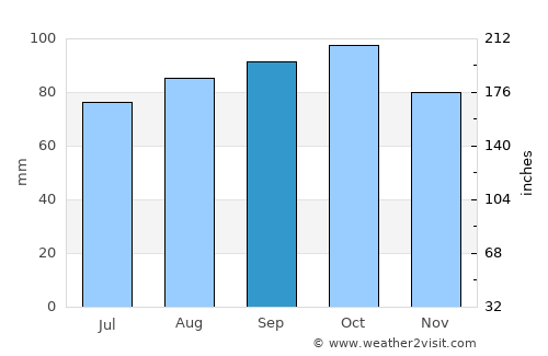 Spydeberg average rain in September