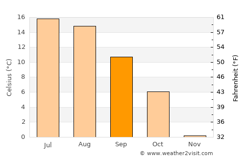 Spydeberg average temperature in September
