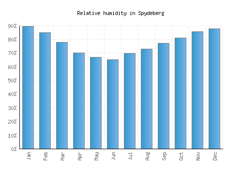 Spydeberg relative humidity averages