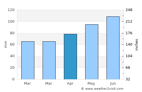 Sračinec average rain in April