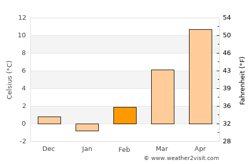 Sračinec average temperature in February