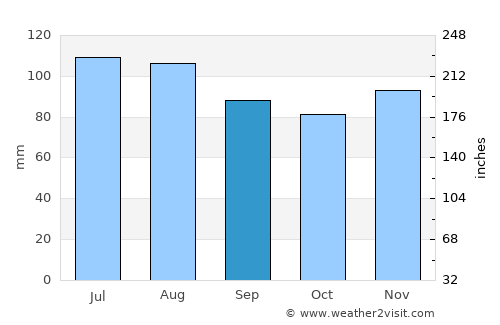 Sračinec average rain in September