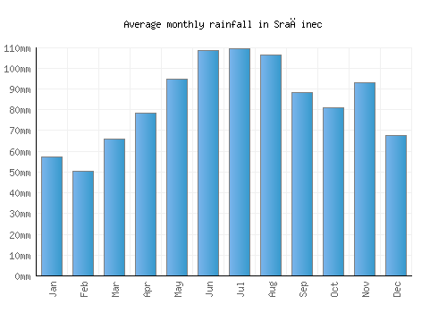 Sračinec monthly rainfall chart (mm)