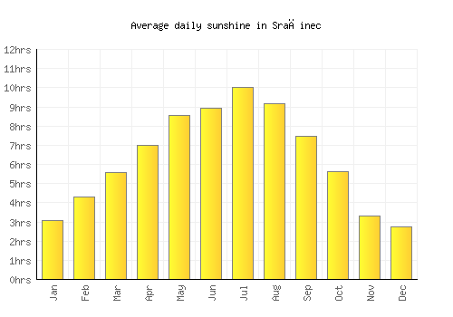 Sračinec average daily sunshine chart