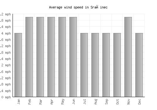 Sračinec average winspeed by month (mph)