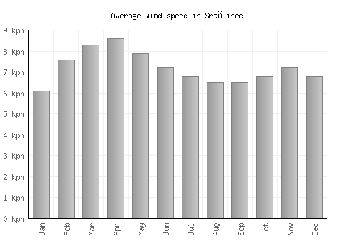 Sračinec average winspeed by month (km/h)