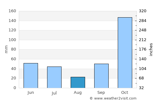 Sragen average rain in August