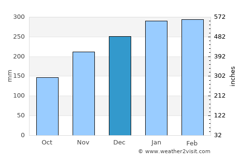 Sragen average rain in December