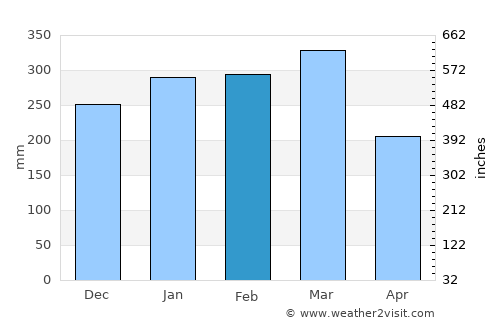 Sragen average rain in February