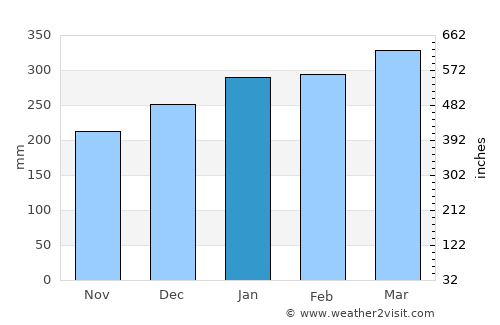 Sragen average rain in January