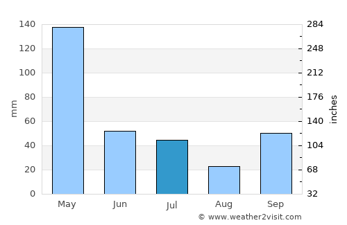 Sragen average rain in July