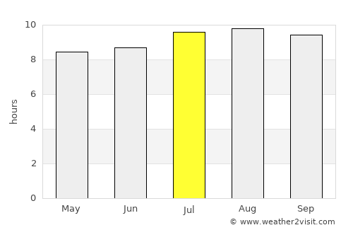 Sragen average rain in July