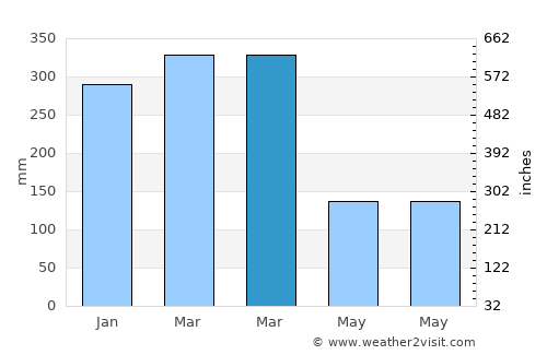 Sragen average rain in March