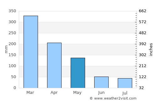 Sragen average rain in May