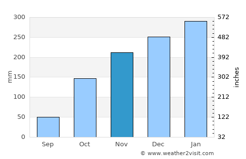 Sragen average rain in November